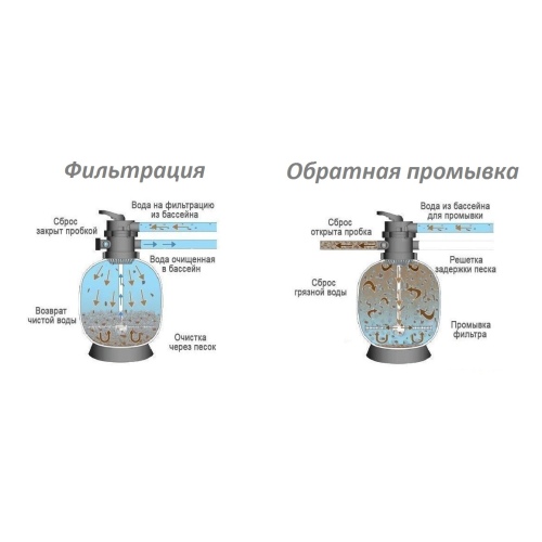 Песок кварцевый 0.5-1.0 мм, для песочных ФУ, артикул 05-10